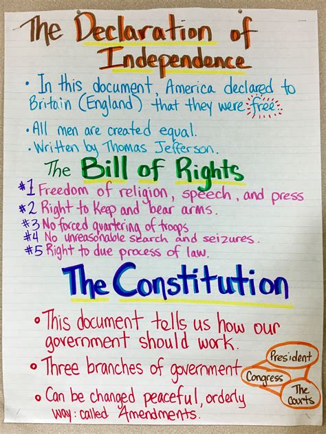 Declaration Of Independence Bill Of Rights The Constitution Social
