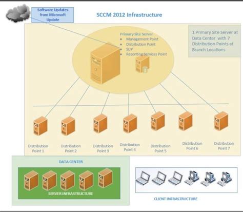 Sccm Architecture Diagram