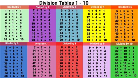 Division Tables 1 To 10 Youtube