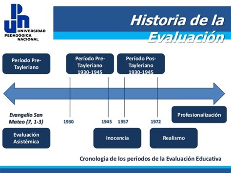 HISTORIA DE LA EVALUACIÓN EDUCATIVA timeline Timetoast timelines