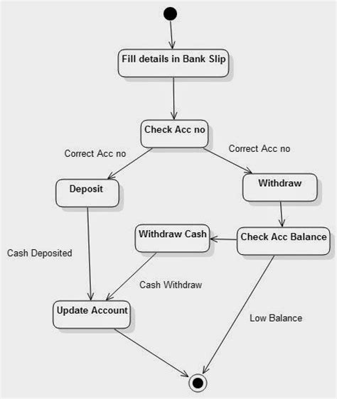 Check spelling or type a new query. Activity diagram for banking system | Activity diagram, Diagram, Activities