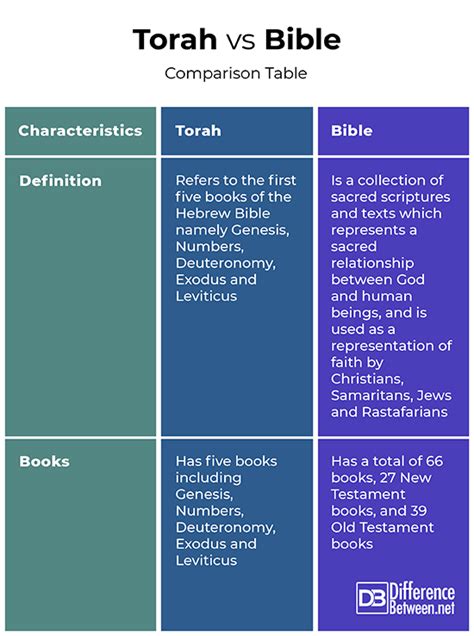 Difference Between Torah And Bible Difference Between