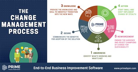 The Change Management Process Prime Bpm