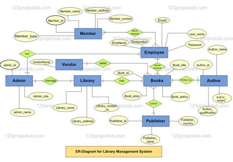 Er Diagram For A Library Management System