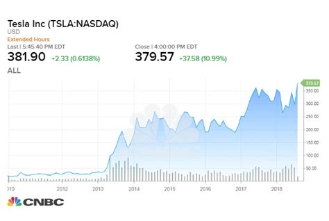 The historical data and price history for tesla inc (tsla) with intraday, daily, weekly, monthly, and quarterly data available for download. gerrymanderer2 has spent last 2 days posting stock quote ...