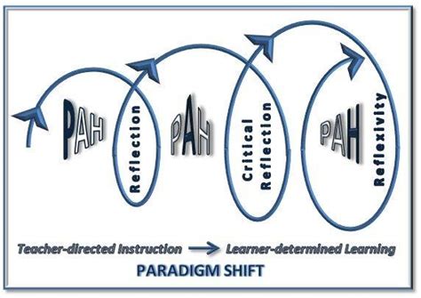 Paradigm Shift Model Illustrating Movement From Teacher Directed To