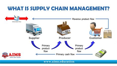 What Is Supply Chain Management Definition And Introduction Aims Uk