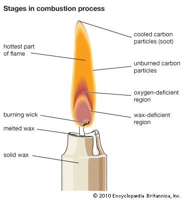 The burning sets an air current which gives dome shape to candle flame and it helps to get complete combustion at the bottom and the outer surface of the flame. candle: combustion process - Students | Britannica Kids ...