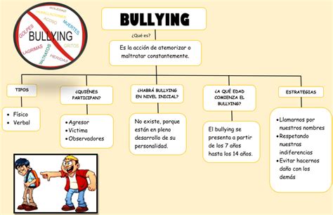 Violencia Escolar Mapa Conceptual Del Bullying Y Ciberbullying Images