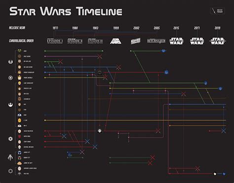 Star Wars Timeline Infographic On Behance