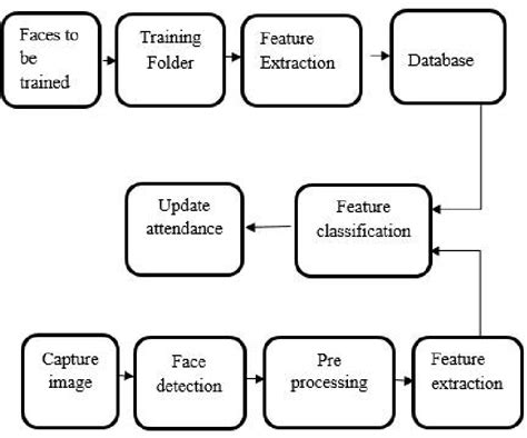 Figure From Automatic Attendance System Based On Face Recognition Semantic Scholar