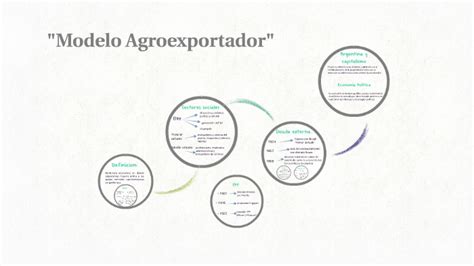 Modelo Agroexportador By Juana Acevedo