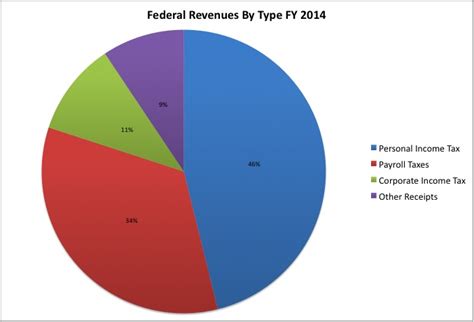 Room Eight Federal Revenues Recent History