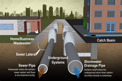 Image Result For City Sewer System Water Drainage System Drainage