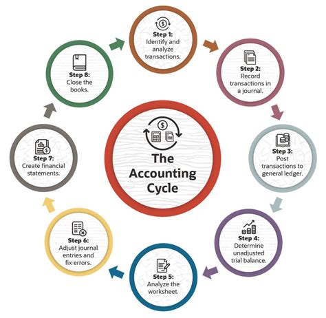 What Is The Accounting Cycle Steps And Definition Netsuite