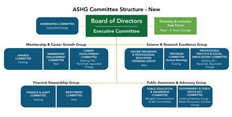 Updated Committee Structure To Support Societys New Strategic Plan