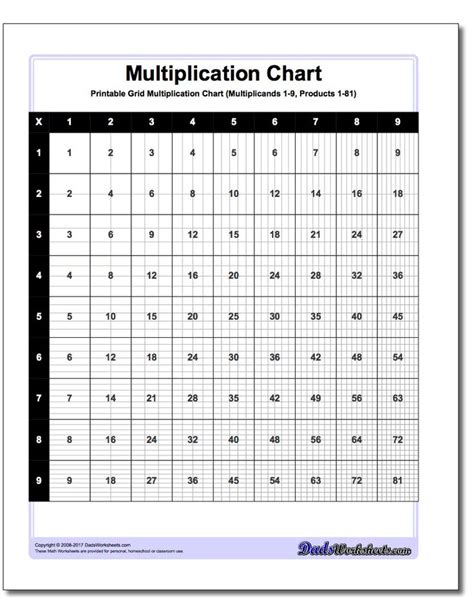The Printable Worksheet For Multiplying Chart