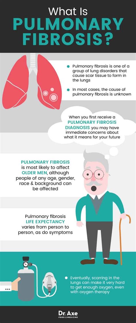 Pulmonary Fibrosis How To Manage Symptoms Dr Axe Pulmonary