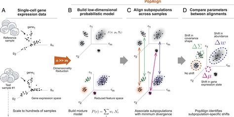 Dissecting Heterogeneous Cell Populations Across Drug And Disease