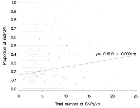Scatter Plot Of Proportion Of Non Synonymous Snps Against Snp Density