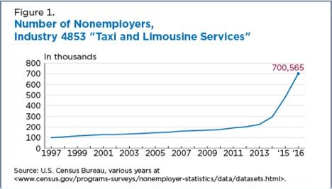 Freelancers from the us earn the most globally. Ridesharing Workers of Gig Economy: What Census Numbers Show