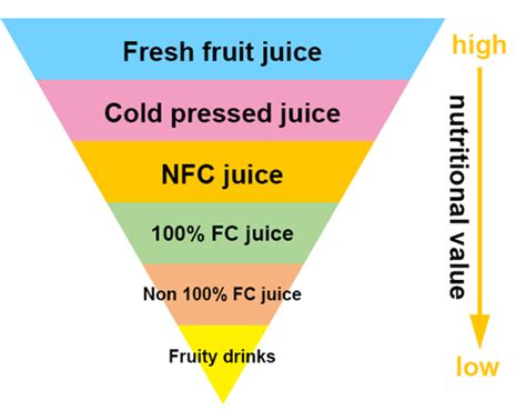 Nutritional Value Of Different Types Of Fruit Juice