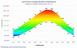 Data tables and charts monthly and yearly climate conditions in Lyon ...