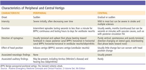 Characteristics Of Peripheral And Central Vertigo Peripheral Grepmed