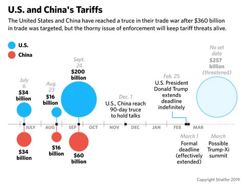 This Chart Shows Us And Chinese Tariffs Imposed In The Past Year