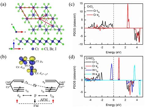 figure 1 from two dimensional ferromagnetic van der waals crcl3 monolayer with enhanced