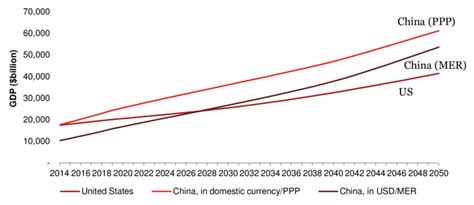Projected Gdp Growth Paths Of China And The Us Download Scientific