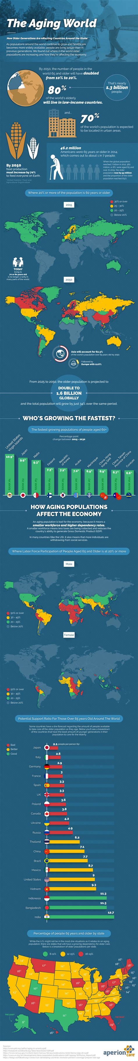 In 2010, the aging index ranged from 22.8% among the bumiputera (malays and other indigenous groups), to 31.4% among the indians and 55.0% among the chinese. The Aging World - Infographic about global aging