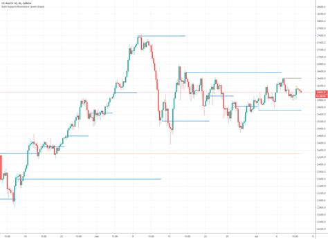 auto support resistance levels expo — indicator by zeiierman — tradingview
