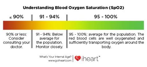 Getting To Know Blood Oxygen Levels Inogen