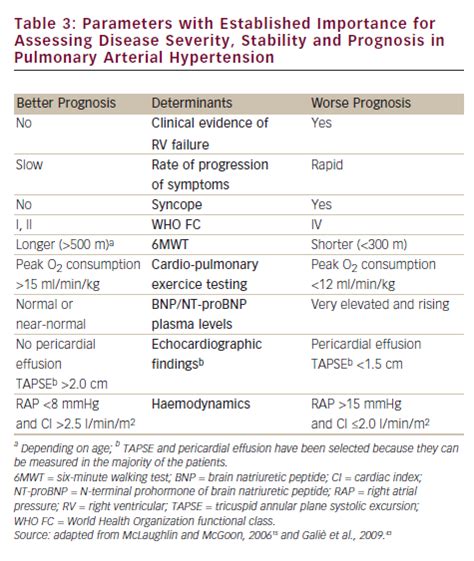 Parameters With Established Importance For Assessing Disease Severity