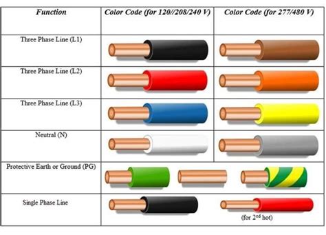 ألوان الأسلاك الكهربائية Electric Wire Colors