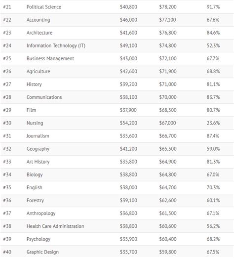 These Degrees Have The Highest Salaries In The Us World Economic Forum