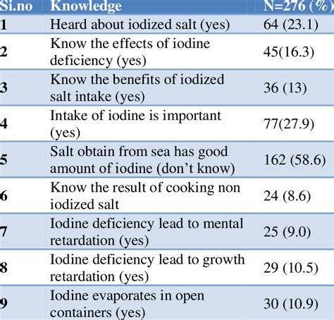 Knowledge And Awareness About Iodized Salt Among Families Download