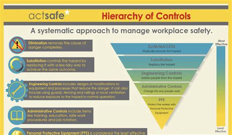 Hierarchy Of Controls Actsafe Safety Association