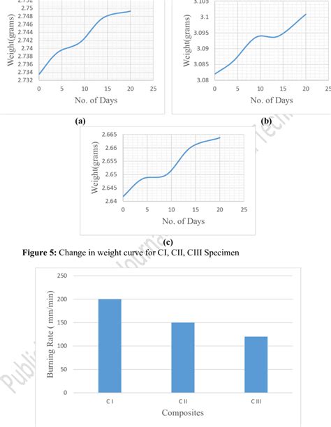 Comparison Between Burning Rate Download Scientific Diagram
