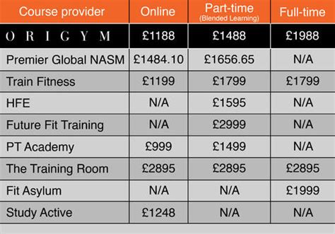 How Much Does It Cost To Become A Personal Trainer Uk