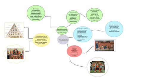 Mapa Conceptual Feudalismo Udocz