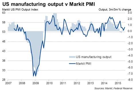 Us Flash Manufacturing Pmi Picks Up From Junes Low But Raises Slowdown