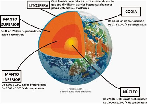 Quintolandia As Capas Da Terra