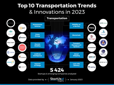 Top 10 Transportation Trends In 2023 Startus Insights