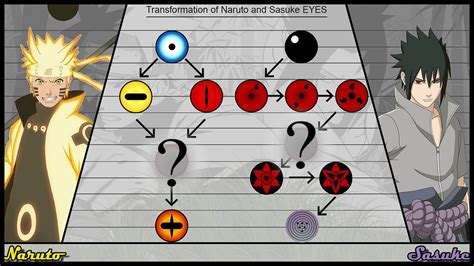 Transformation Of Naruto And Sasuke Eyes Ninja World Youtube