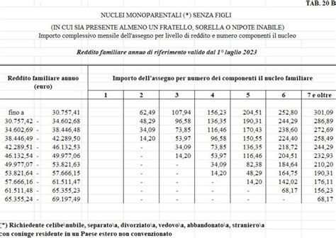 Tabelle Assegno Nucleo Familiare ANF Per Parenti Disabili