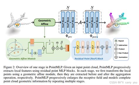 【iclr 2022】pointmlp：rethinking Network Design And Local Geometry In