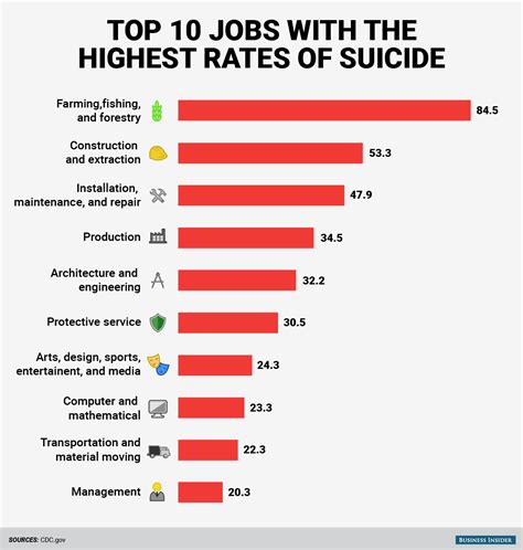 These Are The Jobs With The Highest Rates Of Suicide Newstimes