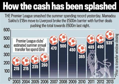 The Mind Boggling Numbers Behind This Summers Record £620m Transfer Window Daily Mail Online